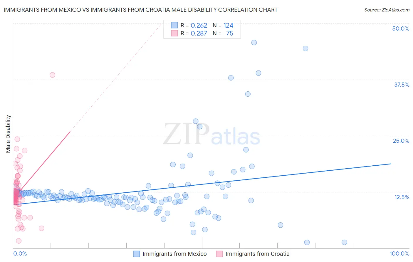 Immigrants from Mexico vs Immigrants from Croatia Male Disability