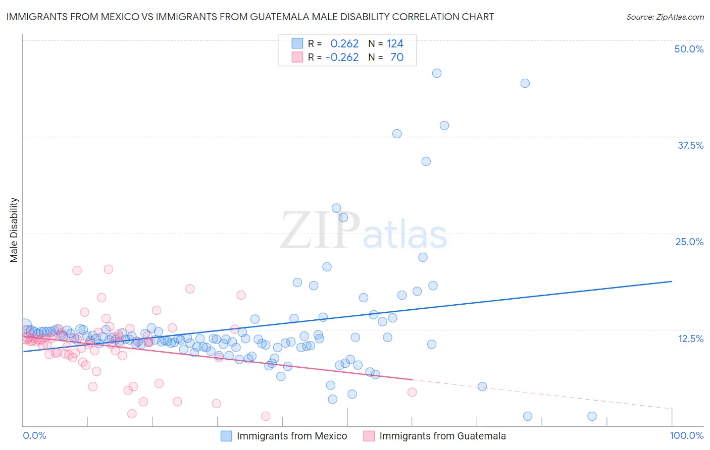 Immigrants from Mexico vs Immigrants from Guatemala Male Disability