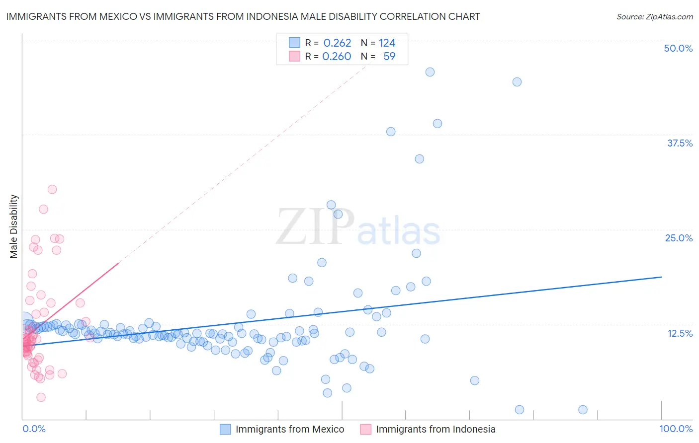 Immigrants from Mexico vs Immigrants from Indonesia Male Disability