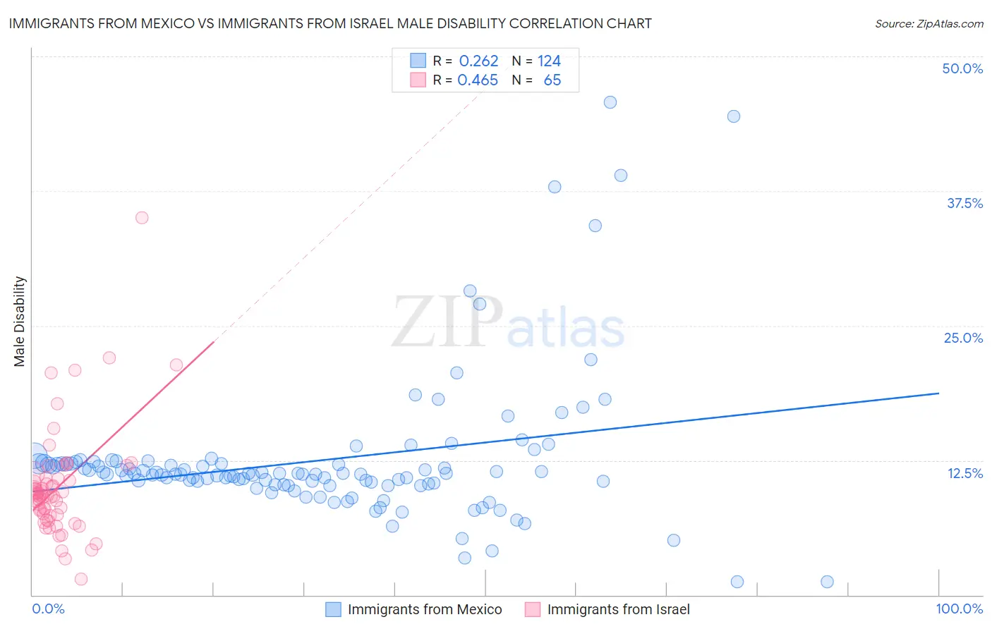 Immigrants from Mexico vs Immigrants from Israel Male Disability