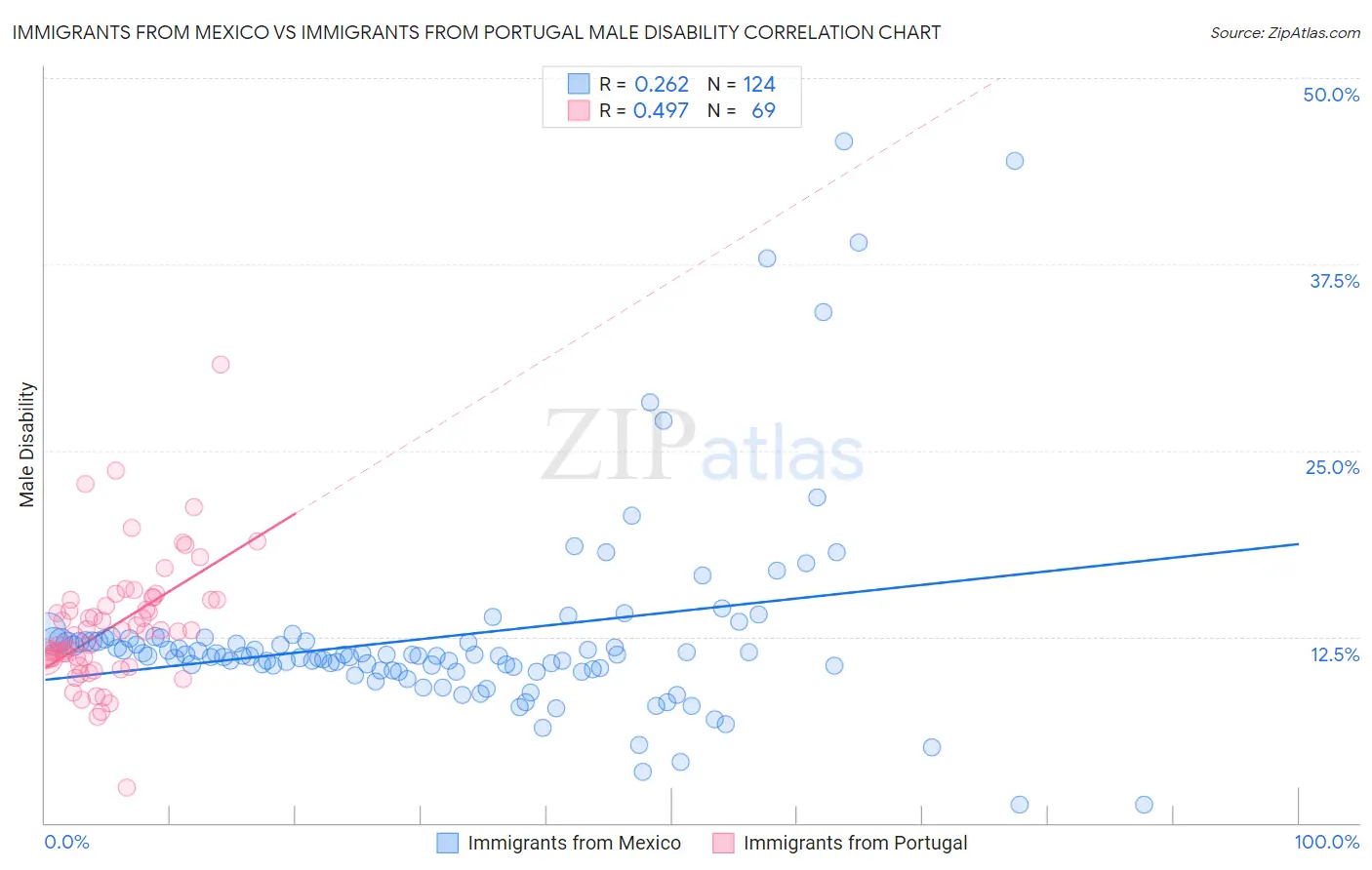 Immigrants from Mexico vs Immigrants from Portugal Male Disability