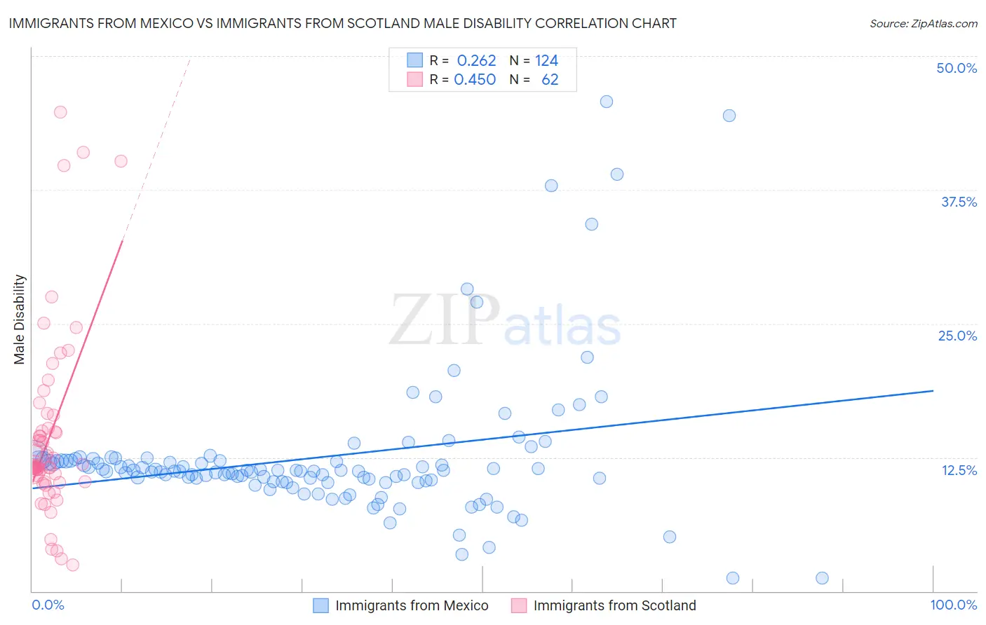 Immigrants from Mexico vs Immigrants from Scotland Male Disability