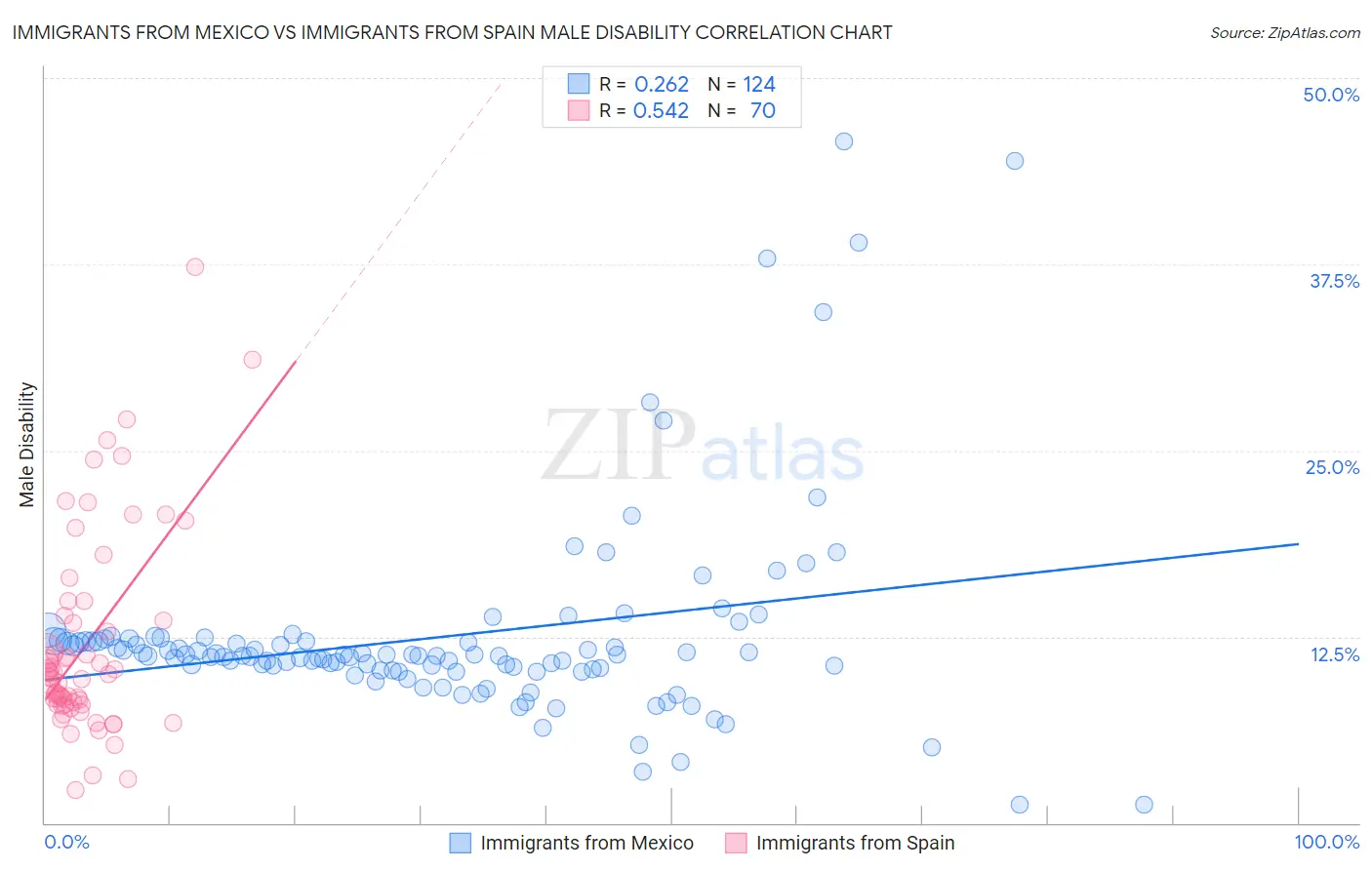 Immigrants from Mexico vs Immigrants from Spain Male Disability