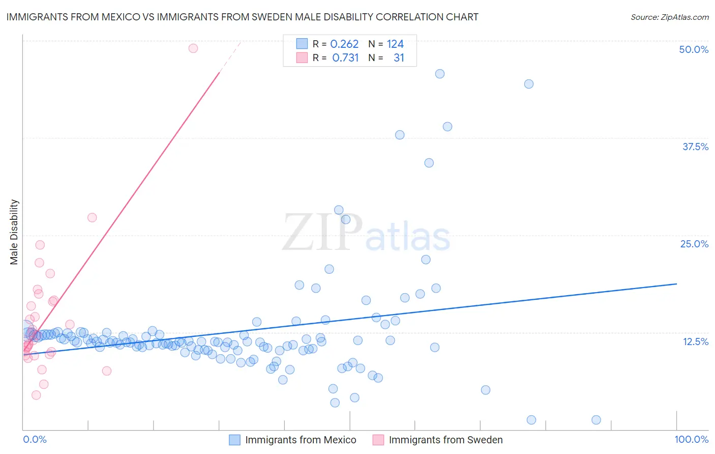 Immigrants from Mexico vs Immigrants from Sweden Male Disability