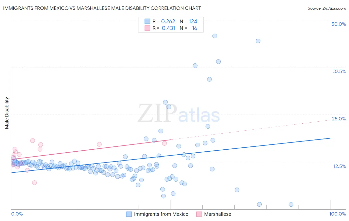 Immigrants from Mexico vs Marshallese Male Disability