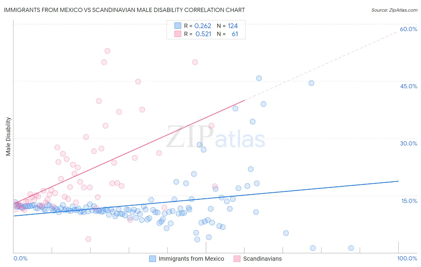 Immigrants from Mexico vs Scandinavian Male Disability