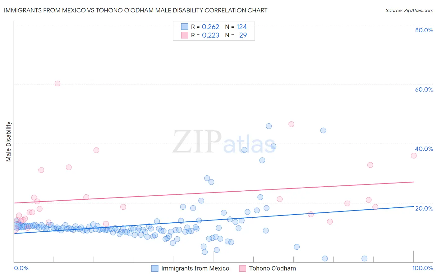 Immigrants from Mexico vs Tohono O'odham Male Disability