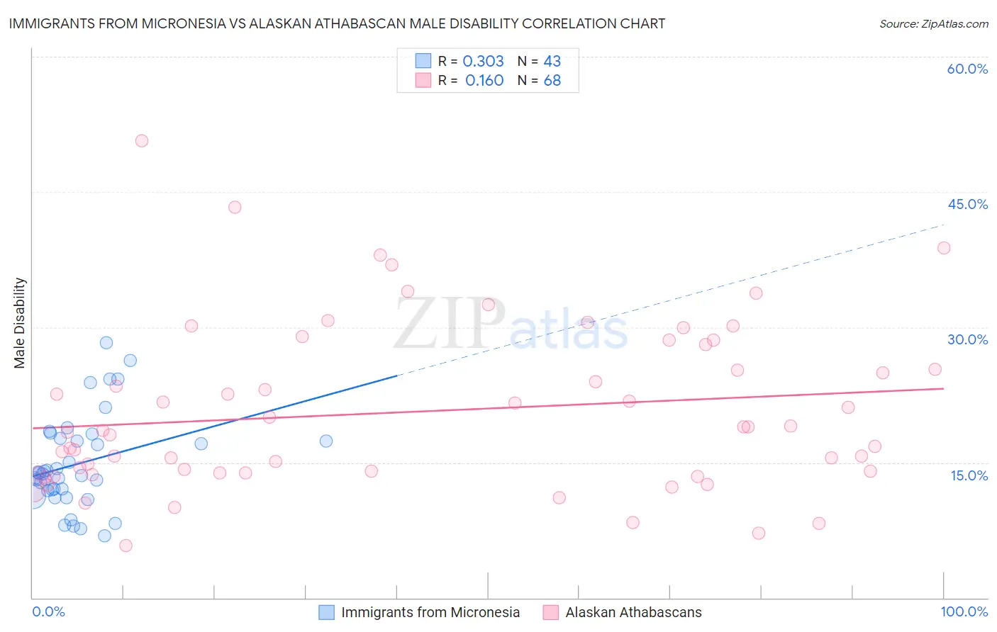 Immigrants from Micronesia vs Alaskan Athabascan Male Disability