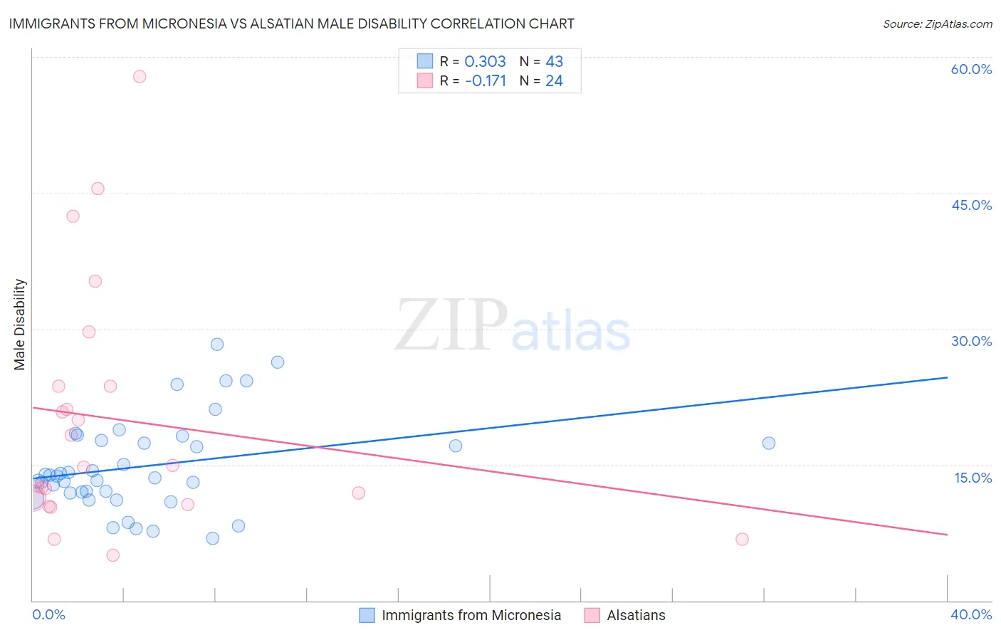 Immigrants from Micronesia vs Alsatian Male Disability