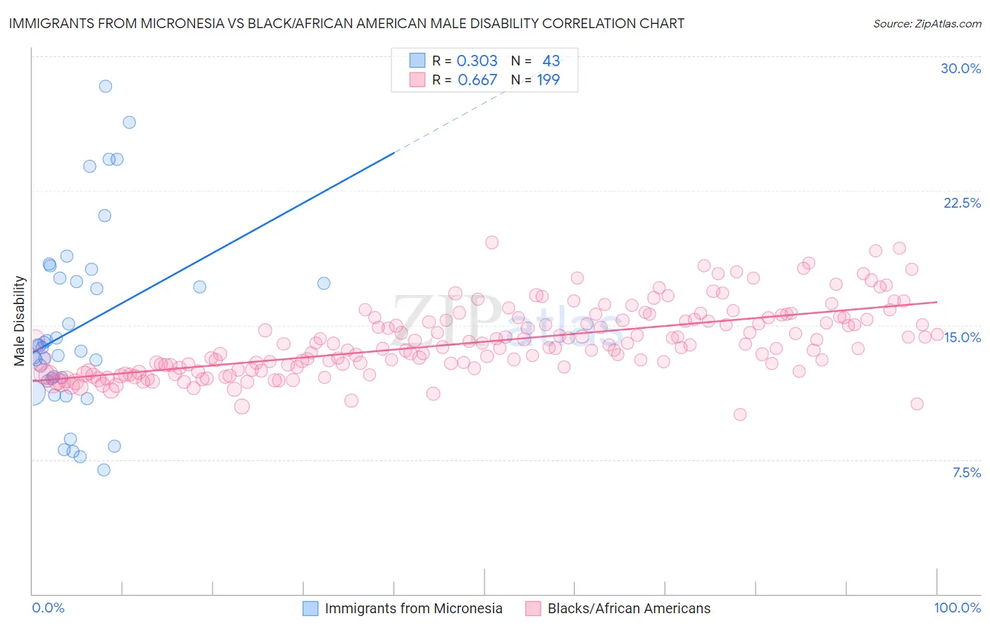 Immigrants from Micronesia vs Black/African American Male Disability