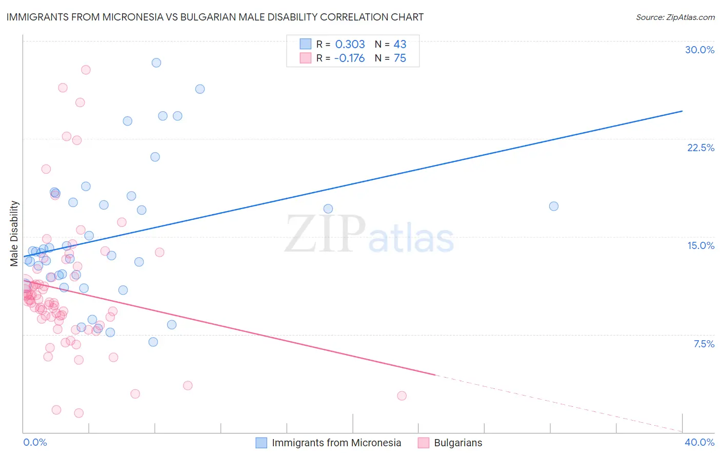 Immigrants from Micronesia vs Bulgarian Male Disability