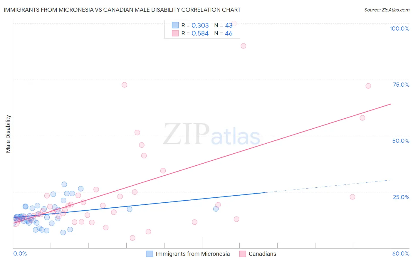 Immigrants from Micronesia vs Canadian Male Disability