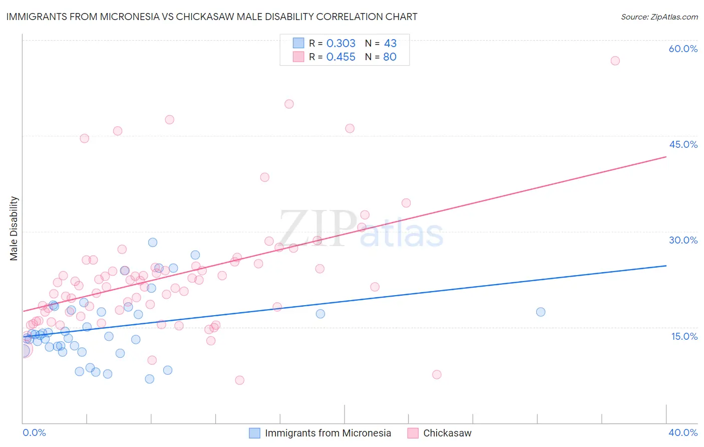 Immigrants from Micronesia vs Chickasaw Male Disability