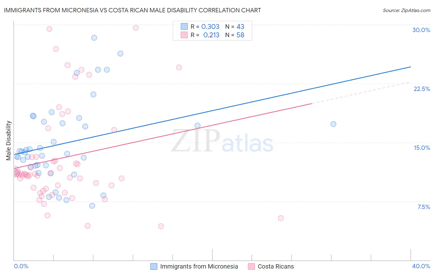 Immigrants from Micronesia vs Costa Rican Male Disability