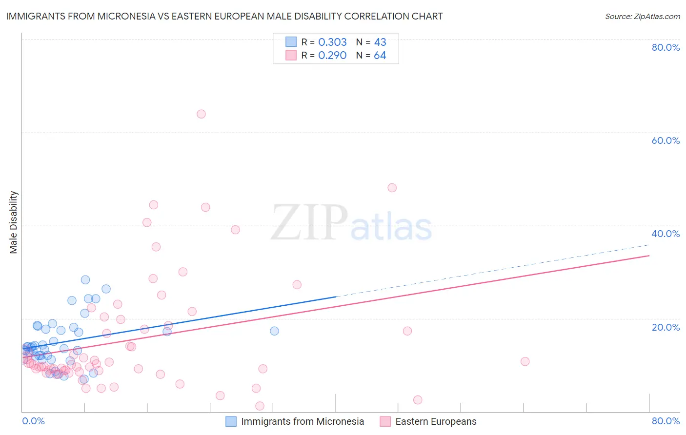 Immigrants from Micronesia vs Eastern European Male Disability