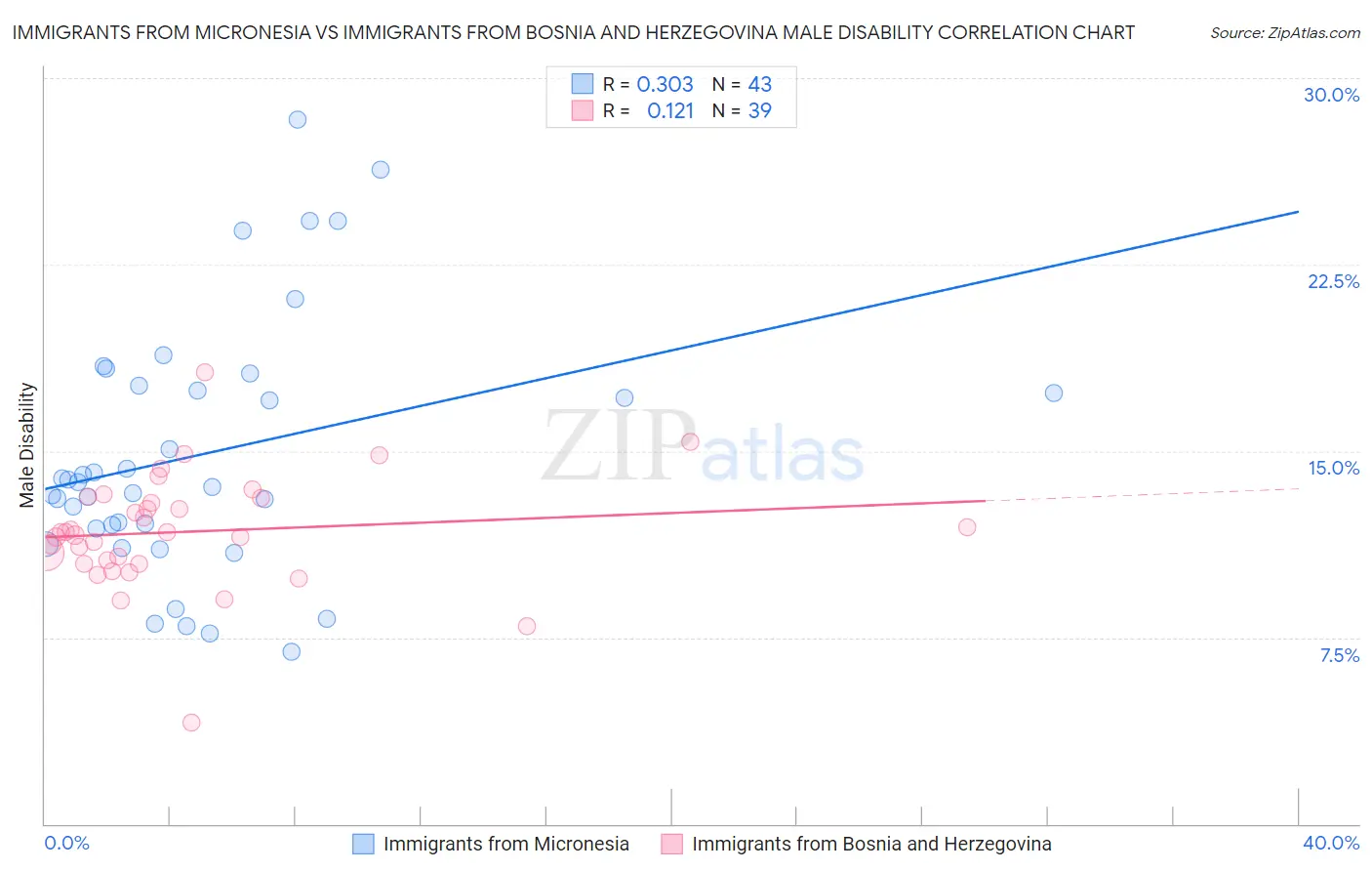 Immigrants from Micronesia vs Immigrants from Bosnia and Herzegovina Male Disability