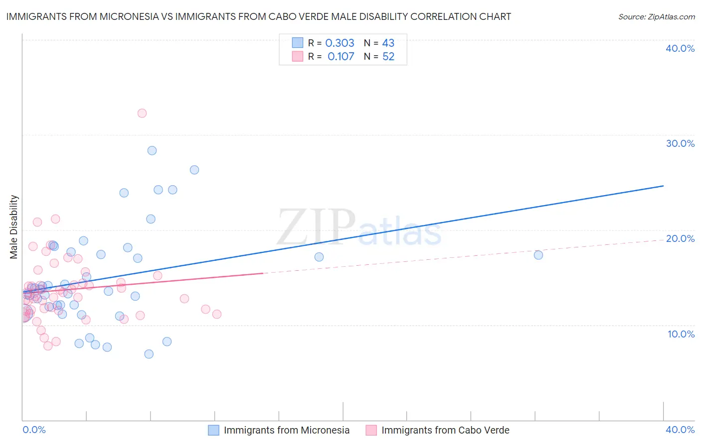 Immigrants from Micronesia vs Immigrants from Cabo Verde Male Disability