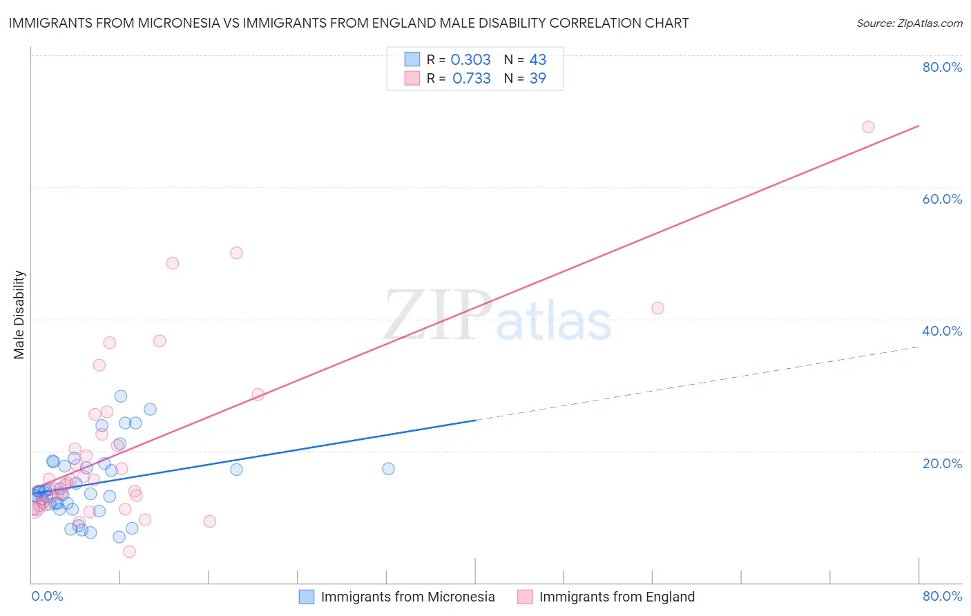 Immigrants from Micronesia vs Immigrants from England Male Disability