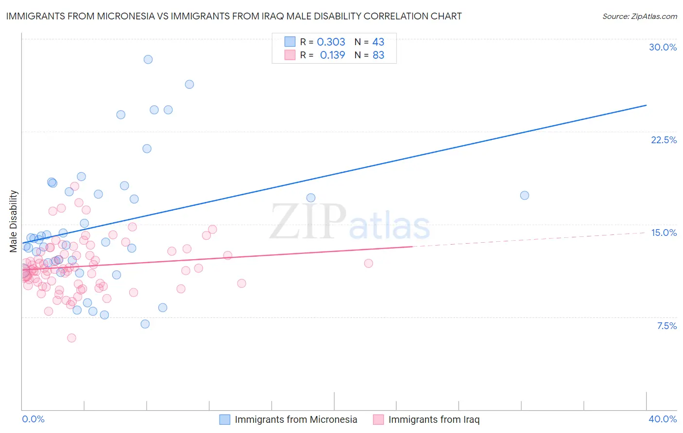 Immigrants from Micronesia vs Immigrants from Iraq Male Disability