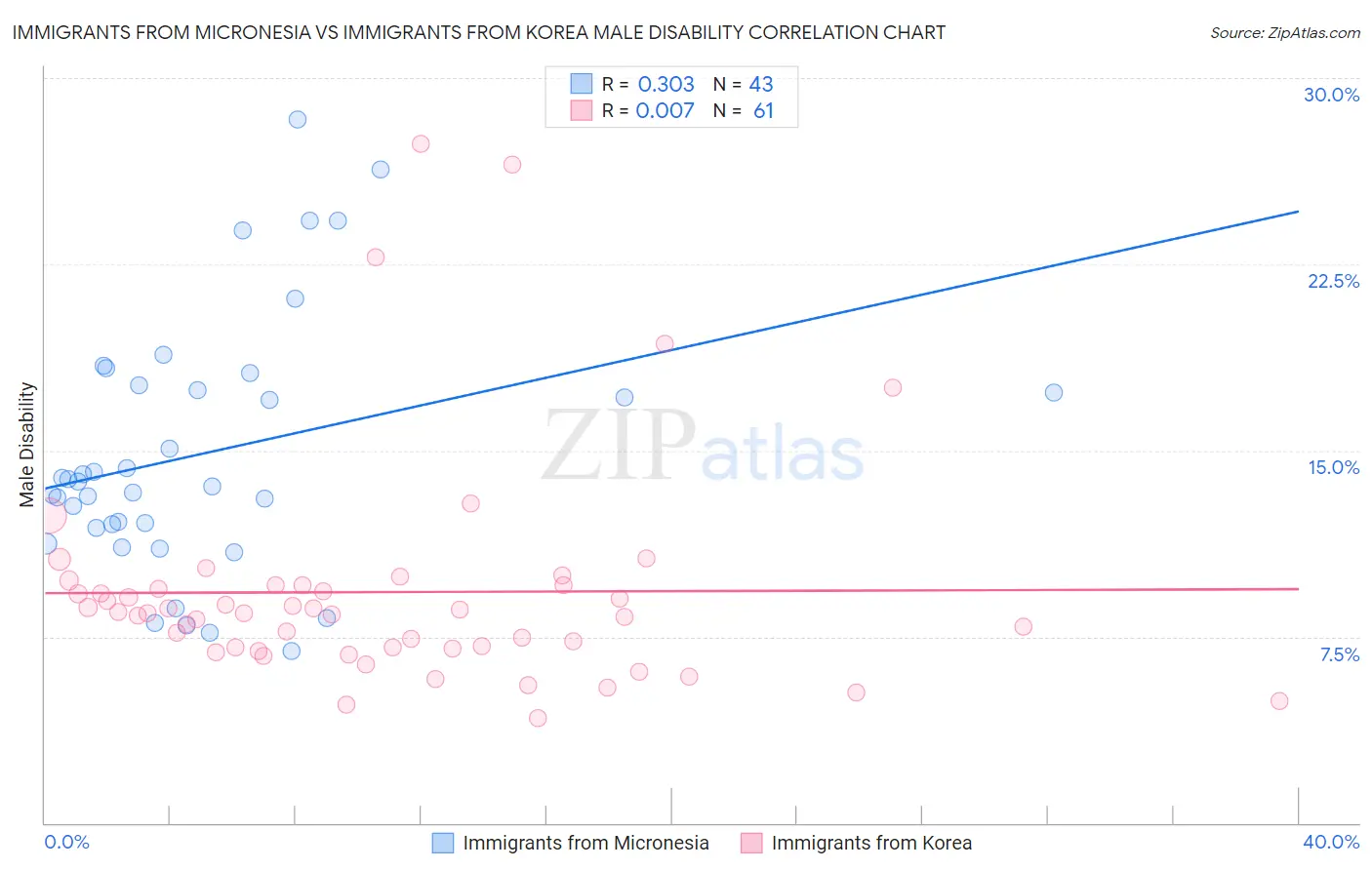 Immigrants from Micronesia vs Immigrants from Korea Male Disability