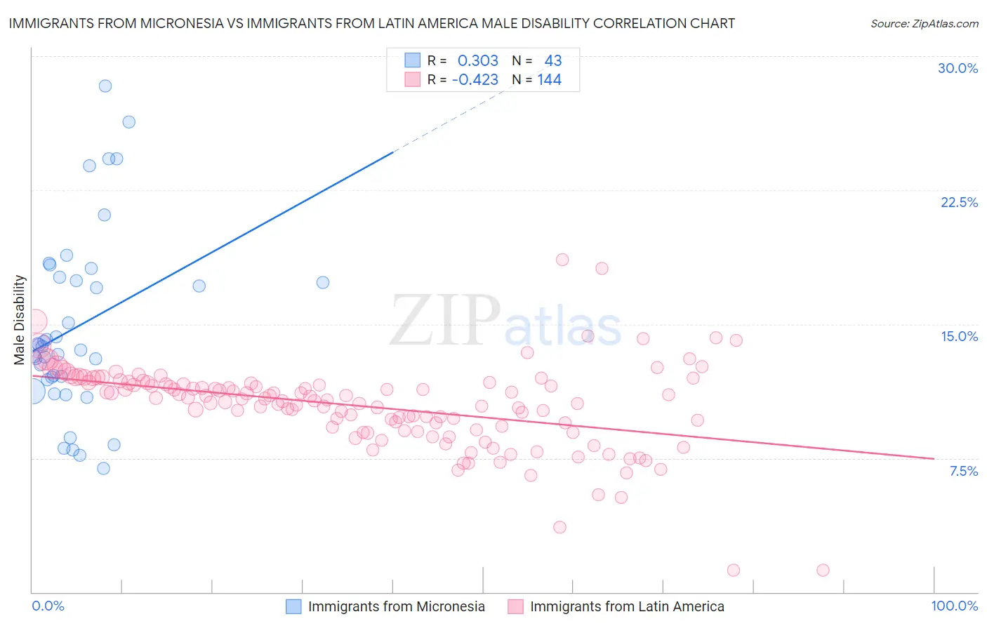 Immigrants from Micronesia vs Immigrants from Latin America Male Disability