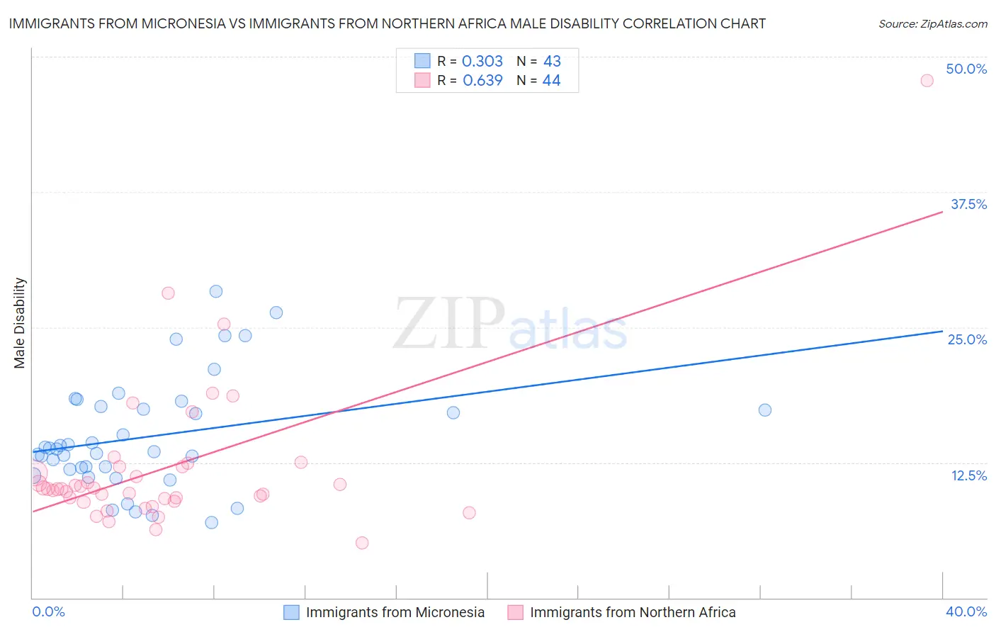 Immigrants from Micronesia vs Immigrants from Northern Africa Male Disability