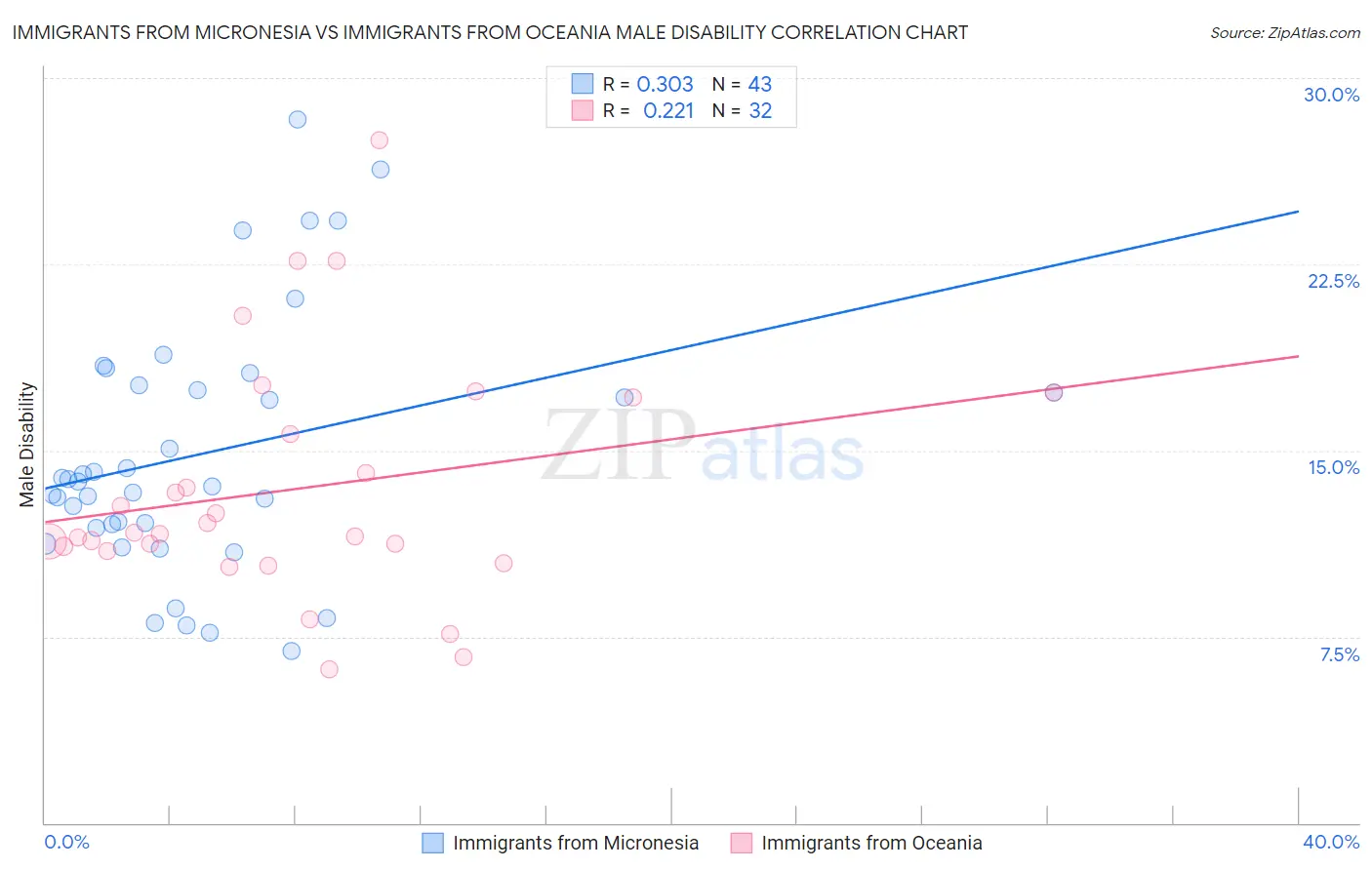 Immigrants from Micronesia vs Immigrants from Oceania Male Disability