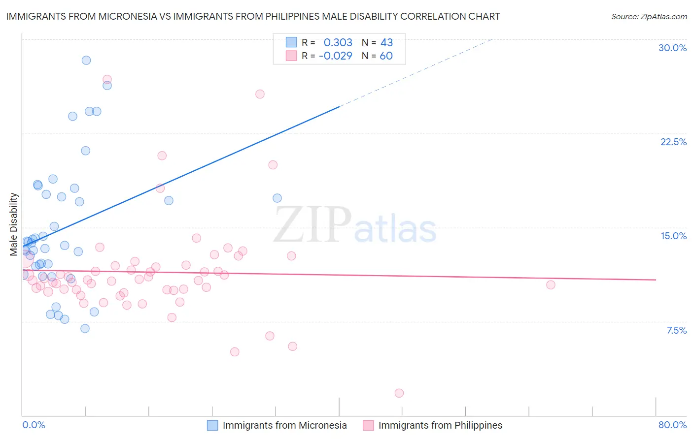 Immigrants from Micronesia vs Immigrants from Philippines Male Disability