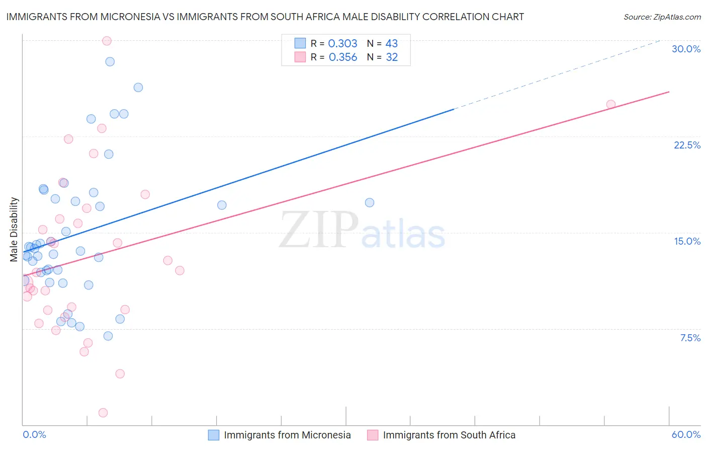 Immigrants from Micronesia vs Immigrants from South Africa Male Disability