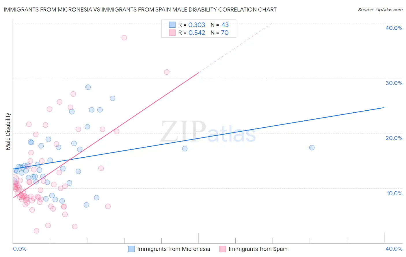 Immigrants from Micronesia vs Immigrants from Spain Male Disability