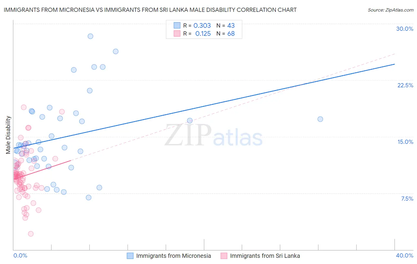 Immigrants from Micronesia vs Immigrants from Sri Lanka Male Disability