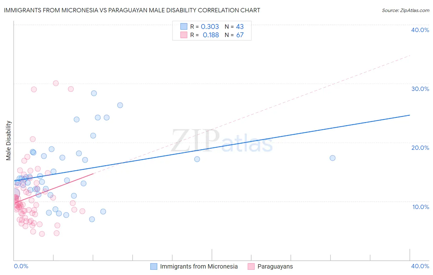 Immigrants from Micronesia vs Paraguayan Male Disability