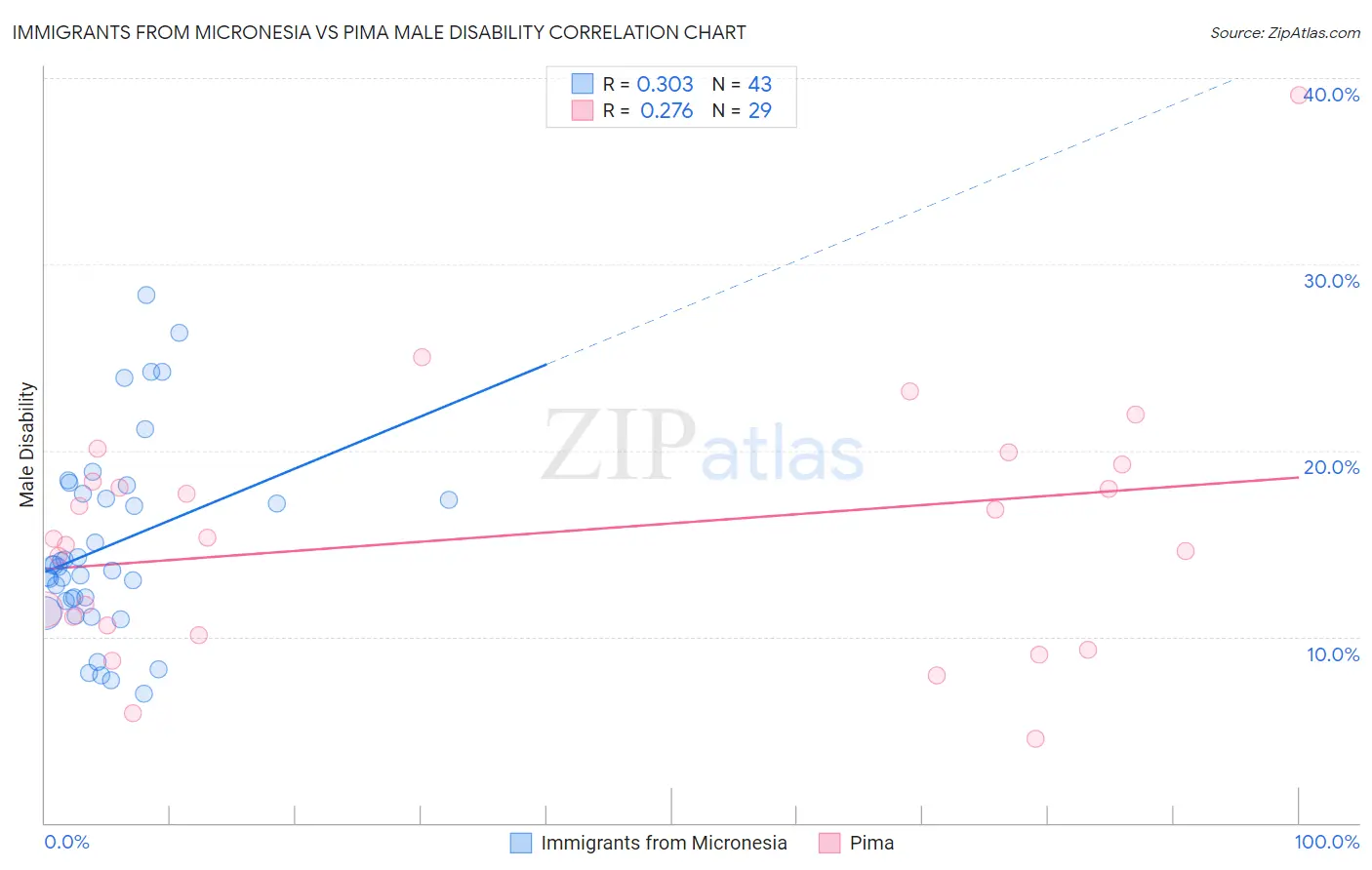 Immigrants from Micronesia vs Pima Male Disability