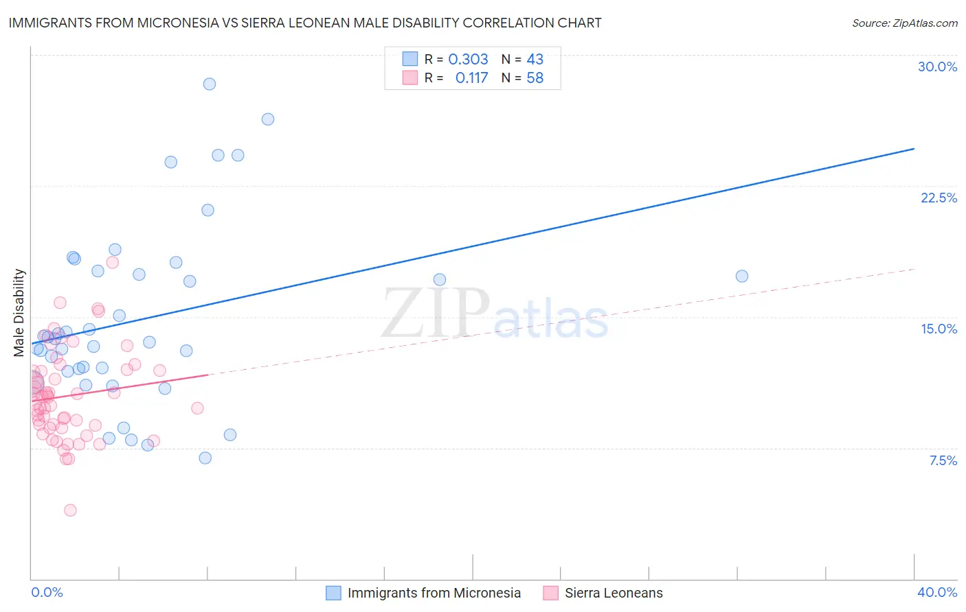 Immigrants from Micronesia vs Sierra Leonean Male Disability