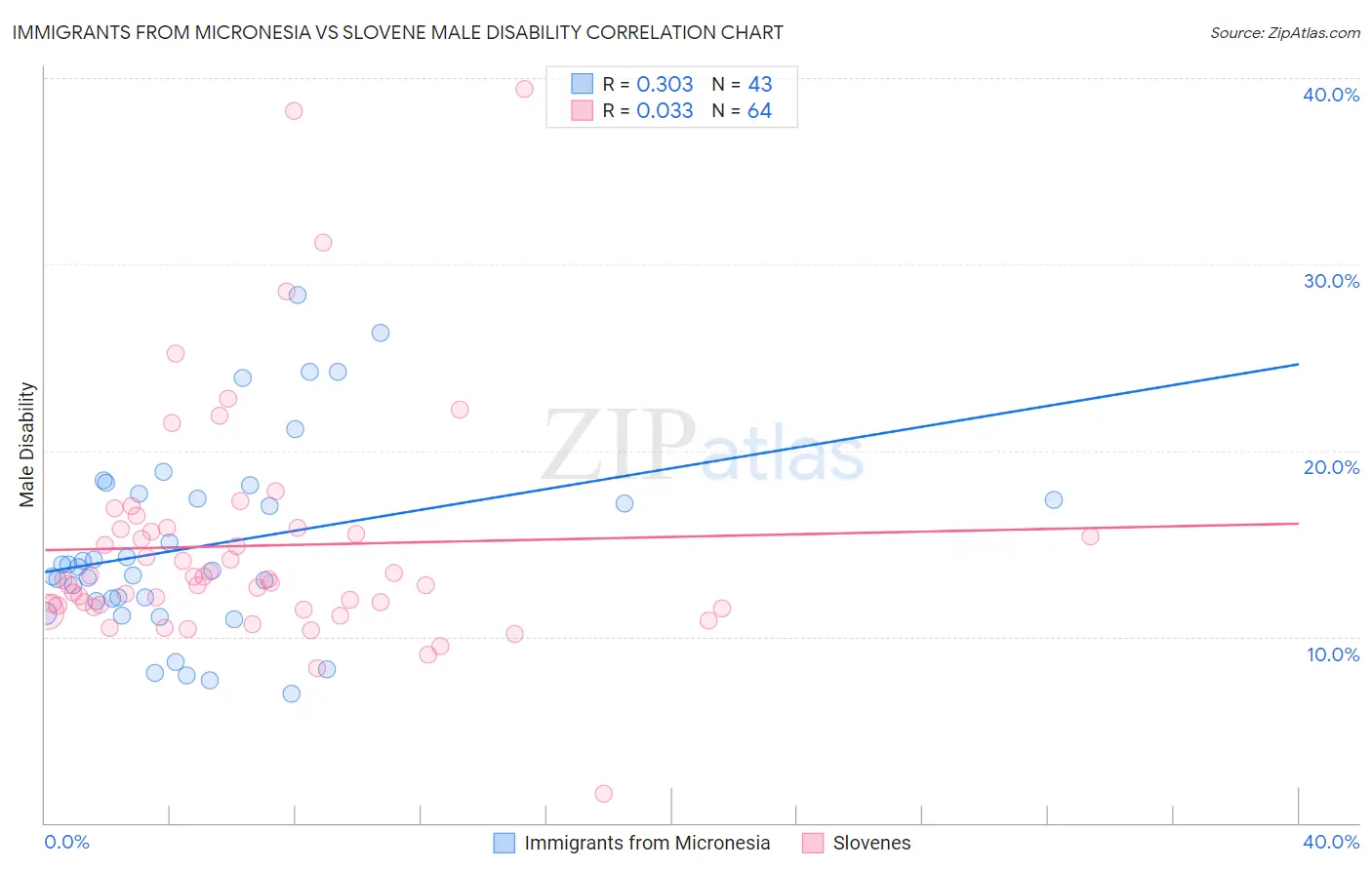 Immigrants from Micronesia vs Slovene Male Disability