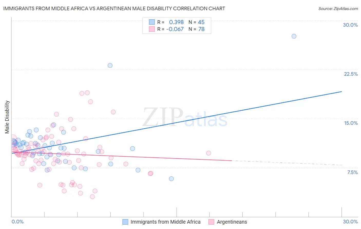 Immigrants from Middle Africa vs Argentinean Male Disability