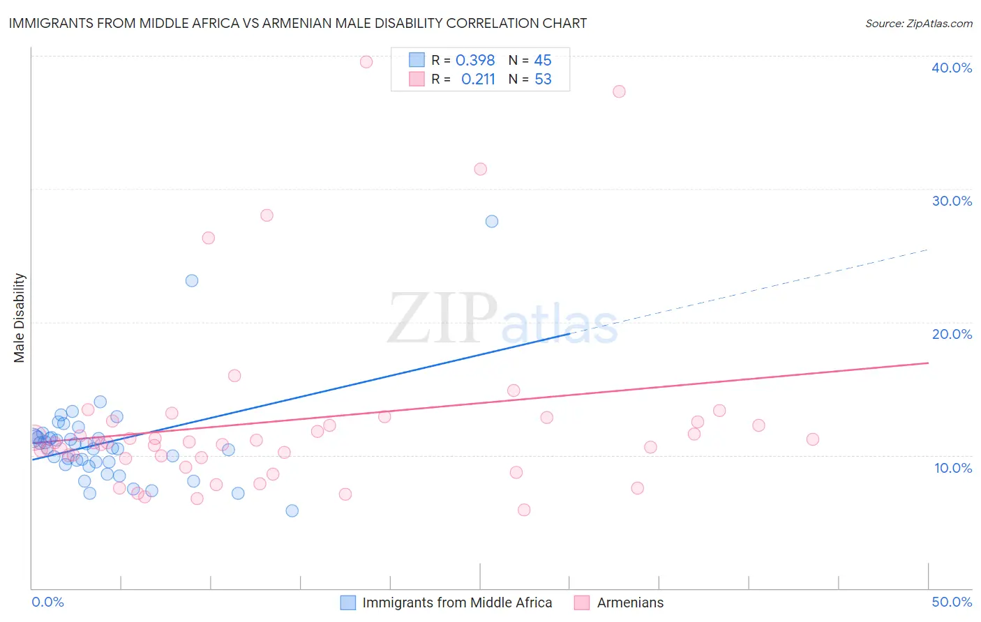 Immigrants from Middle Africa vs Armenian Male Disability