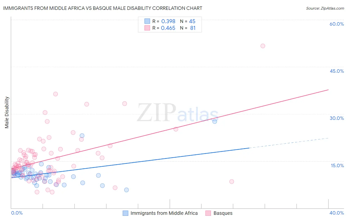 Immigrants from Middle Africa vs Basque Male Disability