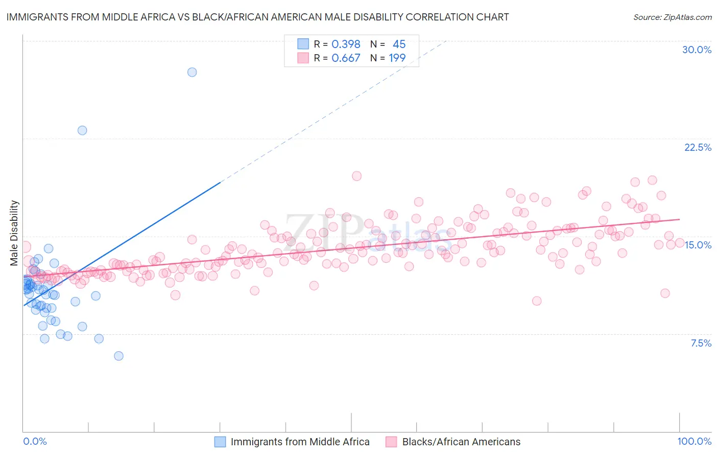 Immigrants from Middle Africa vs Black/African American Male Disability