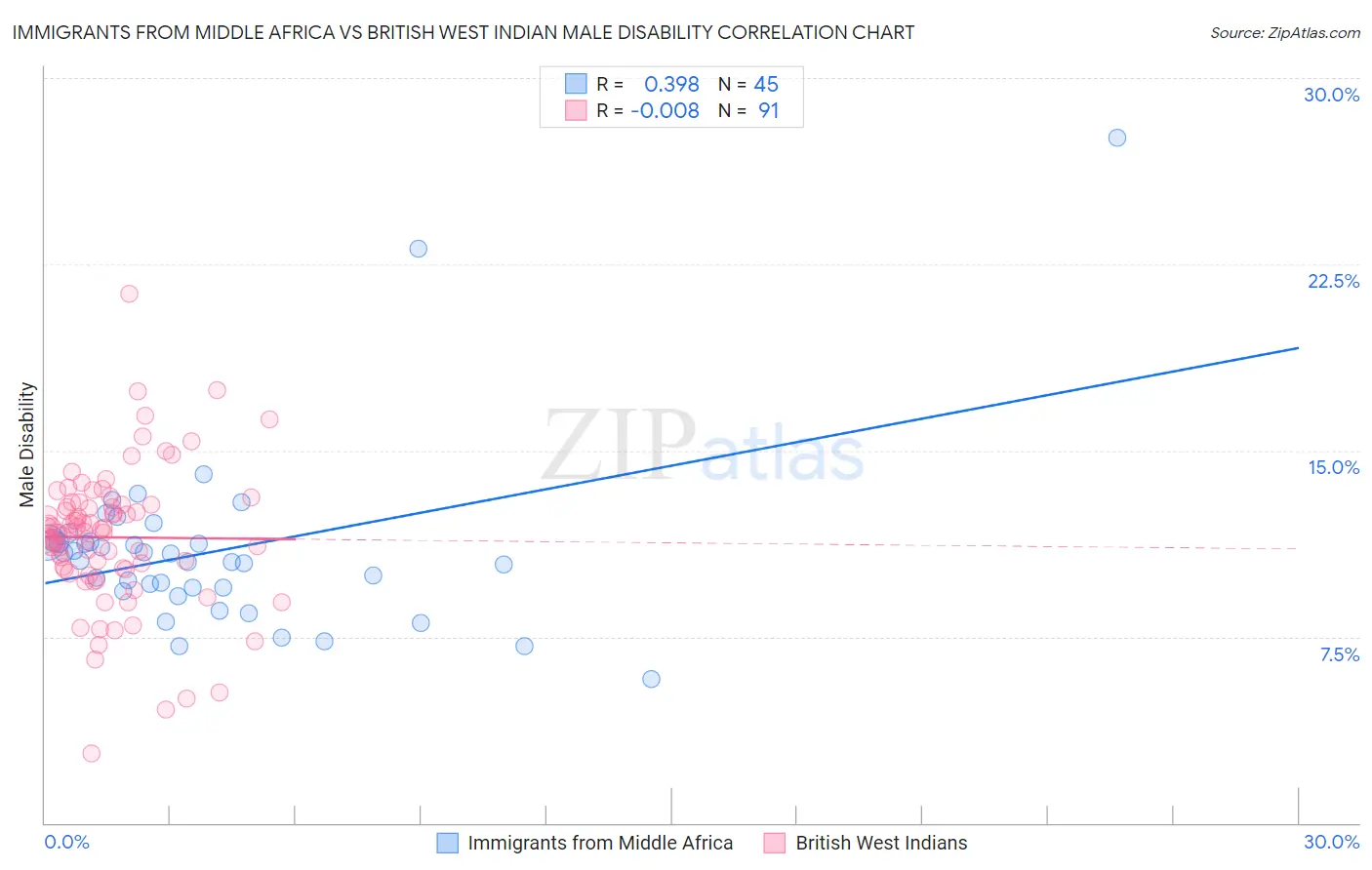 Immigrants from Middle Africa vs British West Indian Male Disability