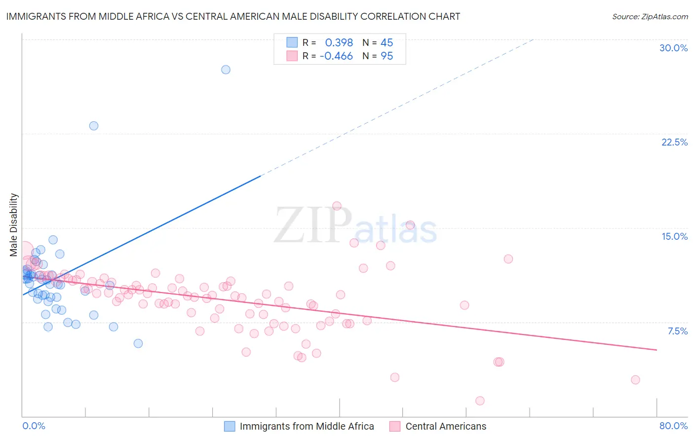 Immigrants from Middle Africa vs Central American Male Disability