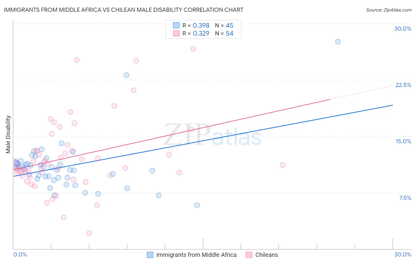 Immigrants from Middle Africa vs Chilean Male Disability