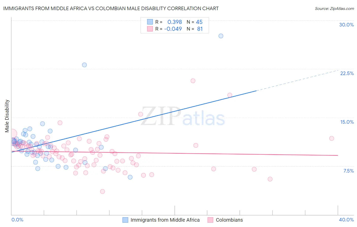 Immigrants from Middle Africa vs Colombian Male Disability