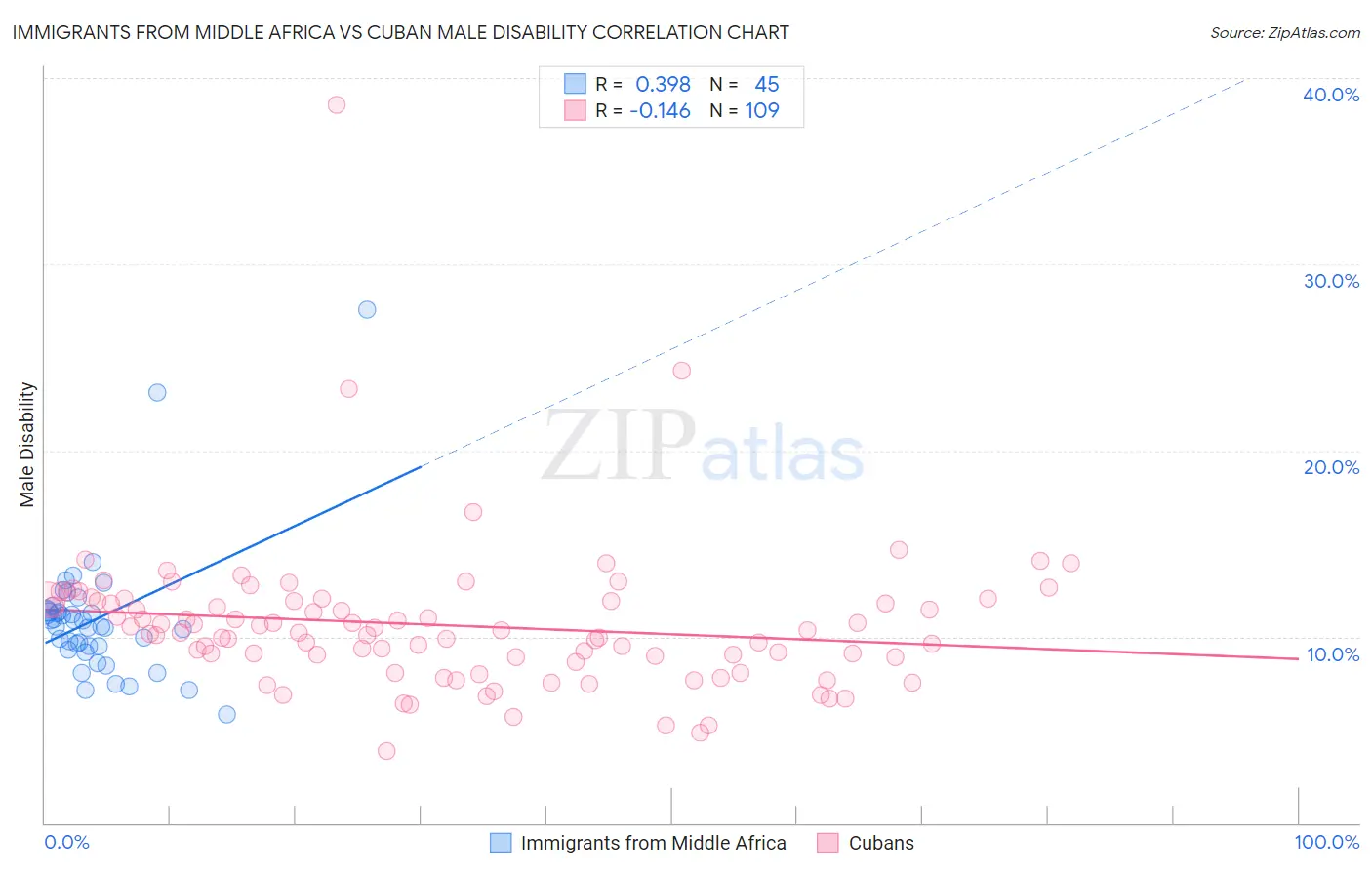 Immigrants from Middle Africa vs Cuban Male Disability
