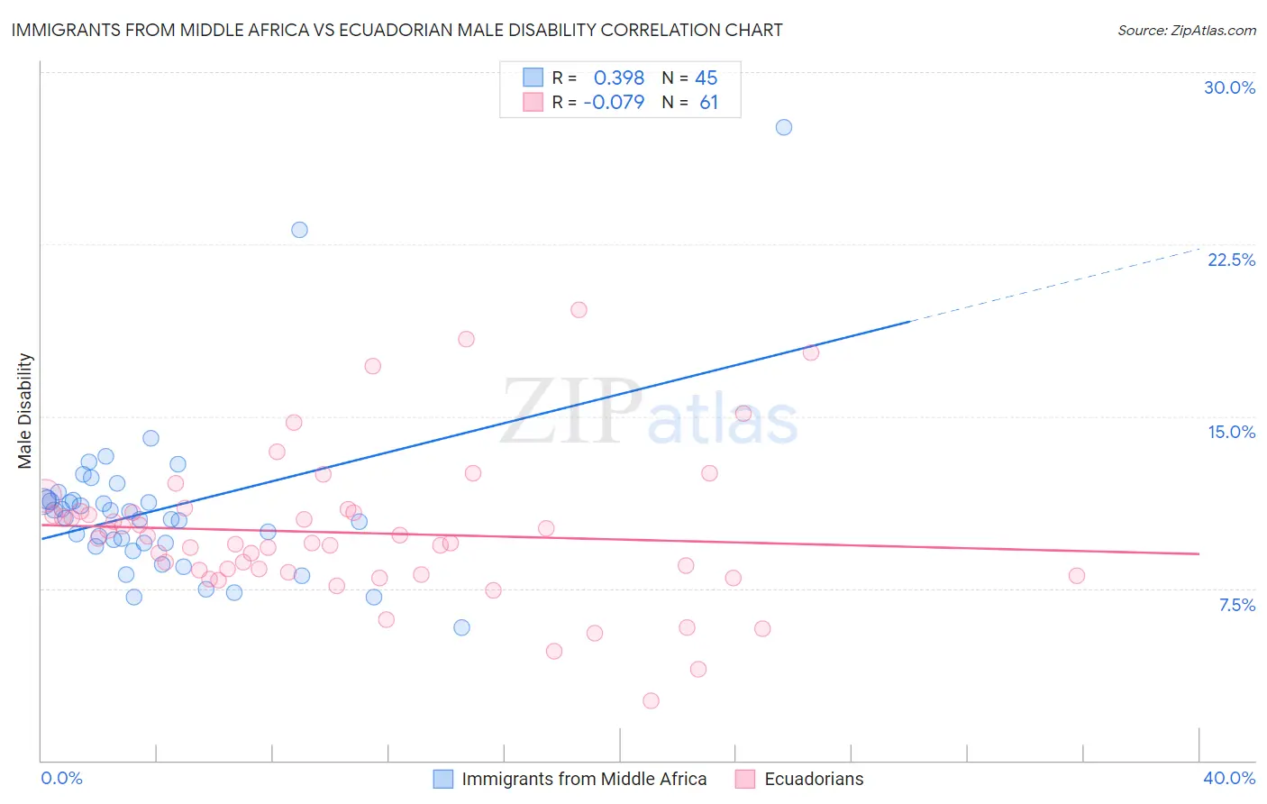 Immigrants from Middle Africa vs Ecuadorian Male Disability