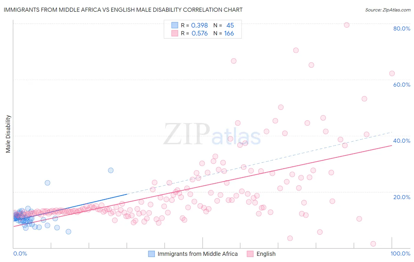 Immigrants from Middle Africa vs English Male Disability