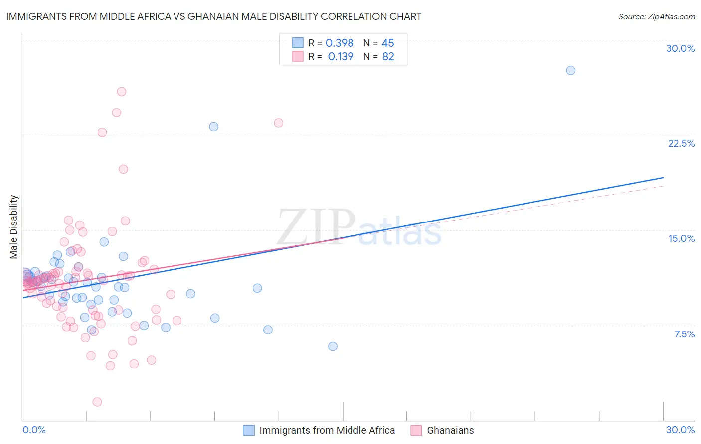 Immigrants from Middle Africa vs Ghanaian Male Disability