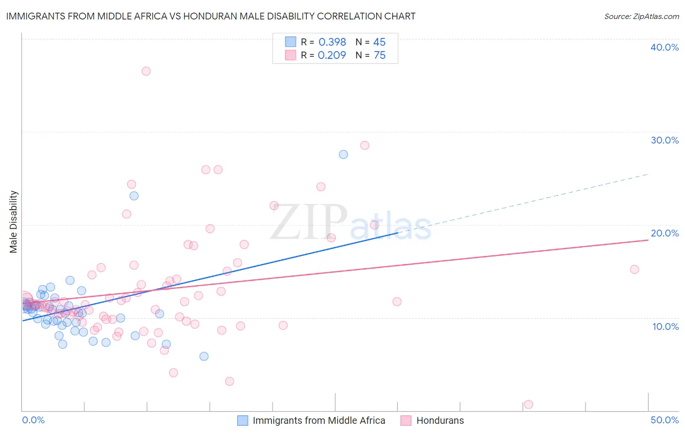Immigrants from Middle Africa vs Honduran Male Disability