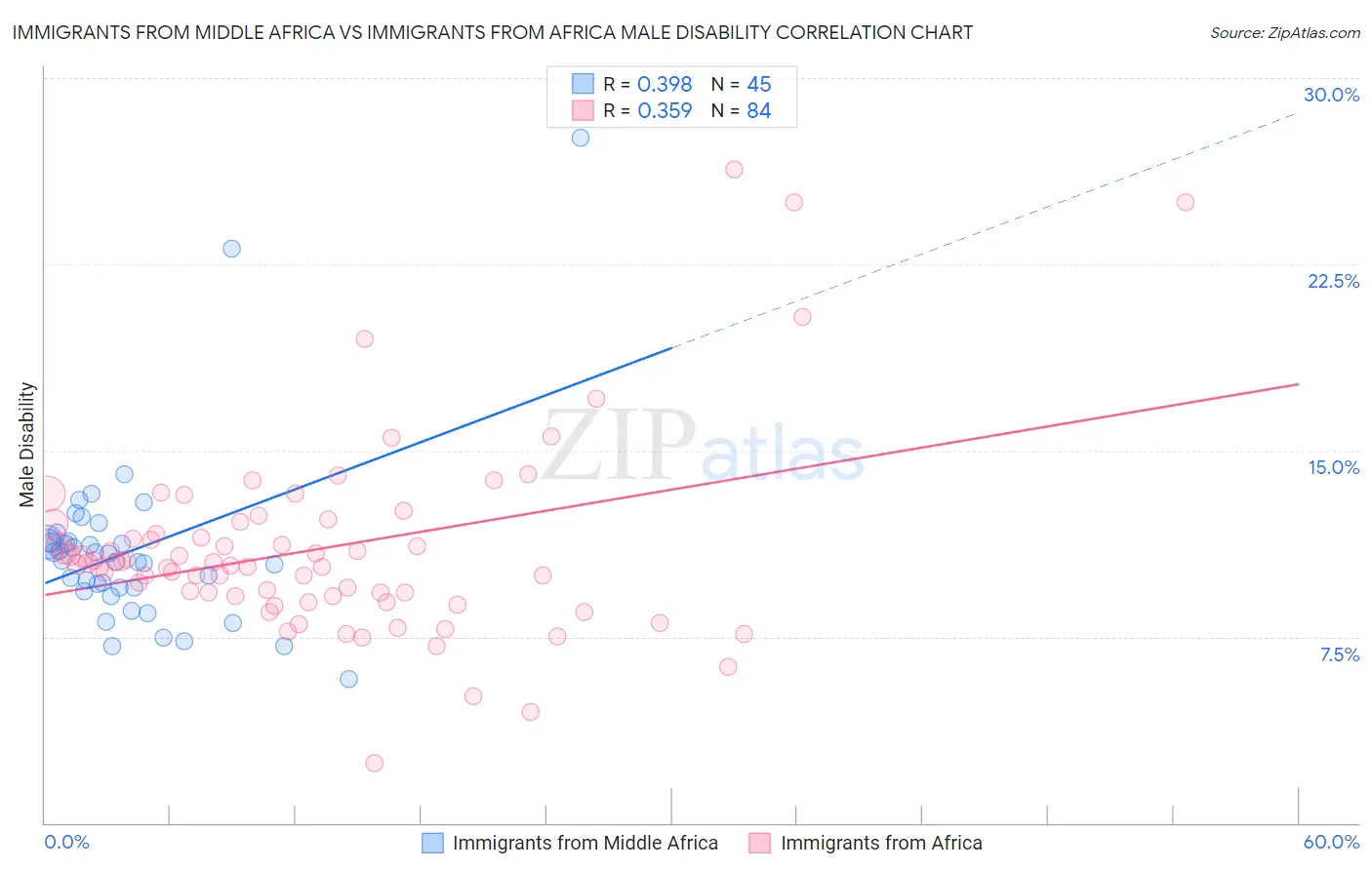 Immigrants from Middle Africa vs Immigrants from Africa Male Disability