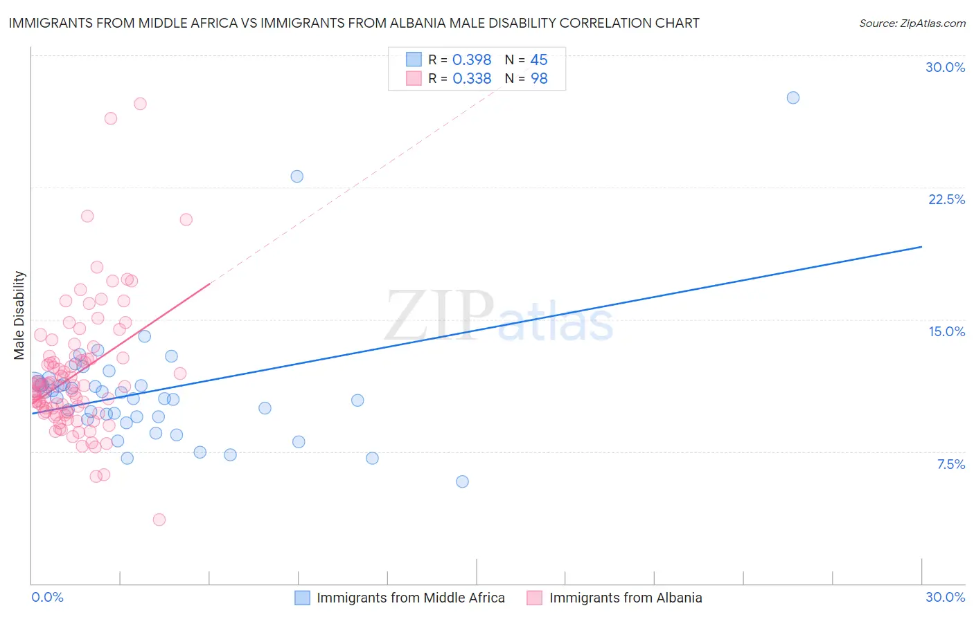 Immigrants from Middle Africa vs Immigrants from Albania Male Disability